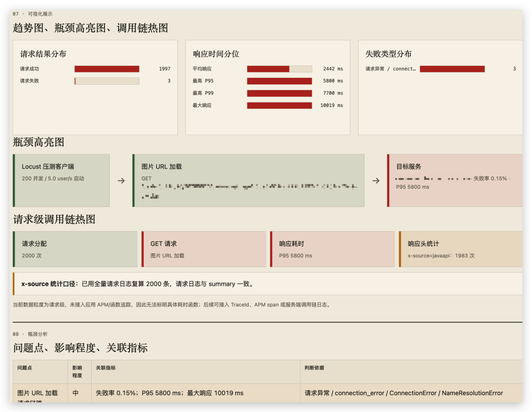 压测流程拆成规划、执行和分析三个台阶