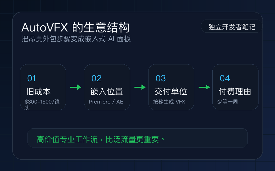 AutoVFX 价值结构图